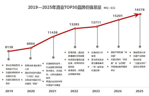 2025中国酒业上市公司品牌价值榜top30 发布 上榜企业总品牌价值达16578亿元
